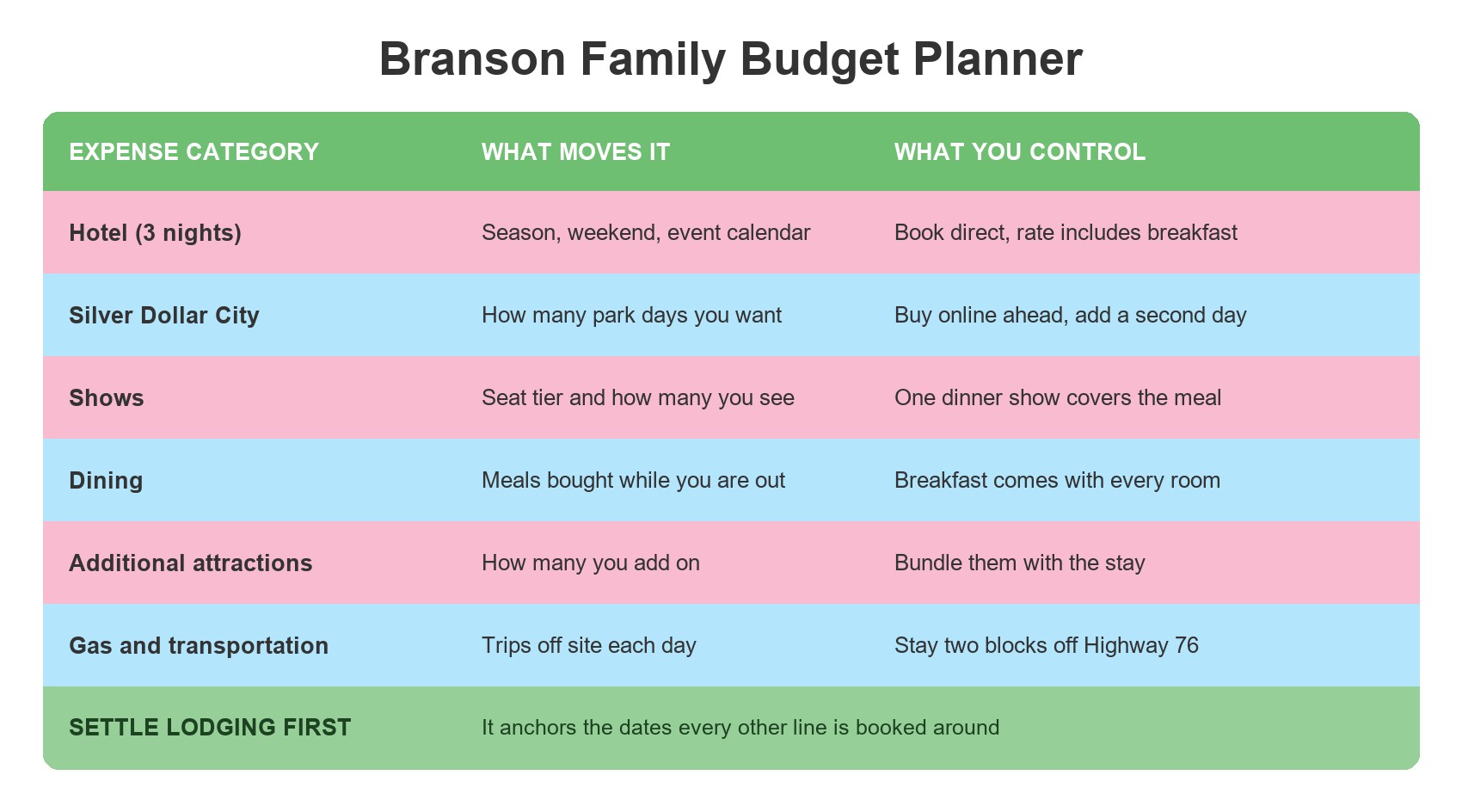 Branson family budget planner table listing hotel, Silver Dollar City, shows, dining, additional attractions and transport, with what moves each cost and what a family can control